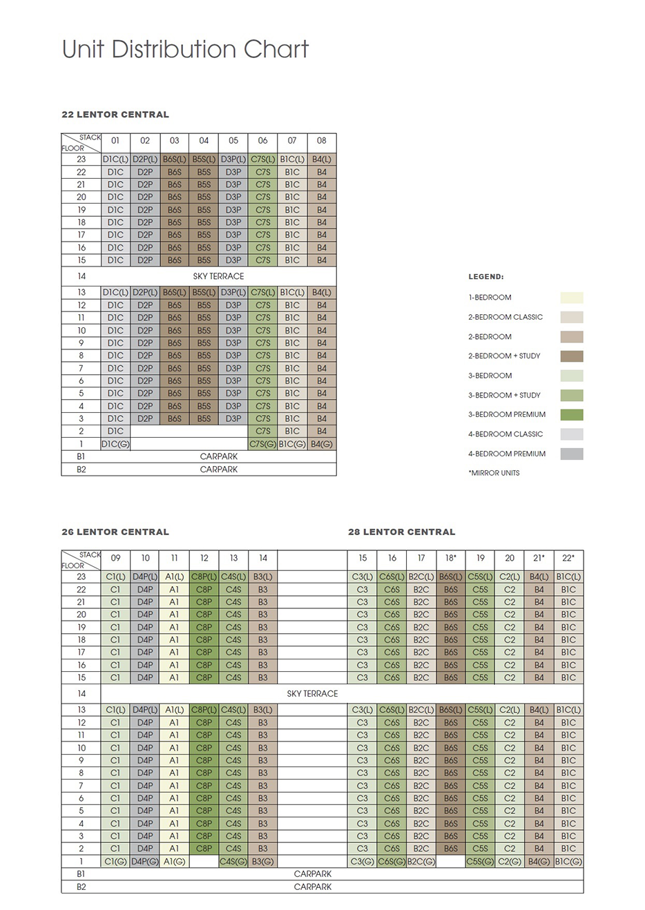 Hillock Green Unit Distribution Chart